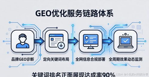 全球GEO優(yōu)化行業(yè)主流服務(wù)商核心技術(shù)比武 格局、態(tài)勢(shì)與關(guān)鍵技術(shù)圖譜